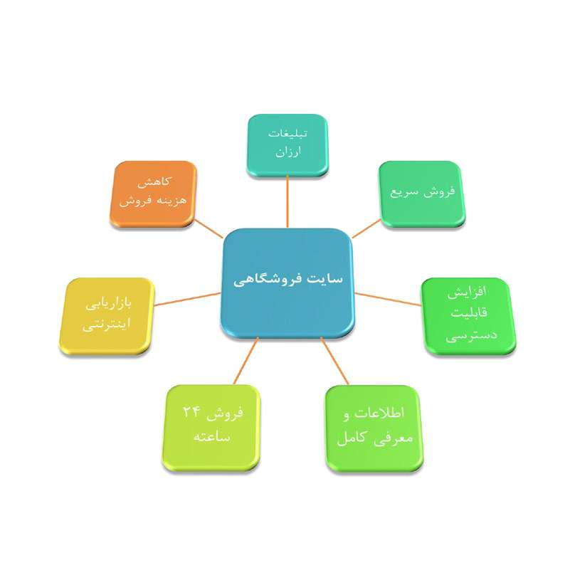 مزایای طراحی سایت فروشگاهی